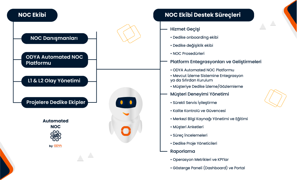 Automated NOC