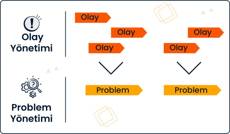 Incident Management, Problem Management, ITSM, IT Service Management, SPIDYA ITSM, NOC, network operation center, monitoring, Solarwinds, zabbix, instana, prtg, bt izleme