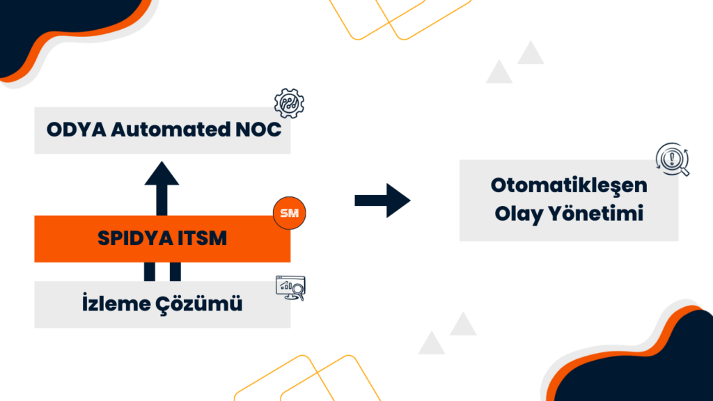 ODYA Automated NOC, ITSM, monitoring, solarwinds, zabbix, BT hizmet yönetimi, olay yönetimi, incident management, NOC, 7/24 montioring, izleme, altyapı izleme, alarm management, alert management, problem management