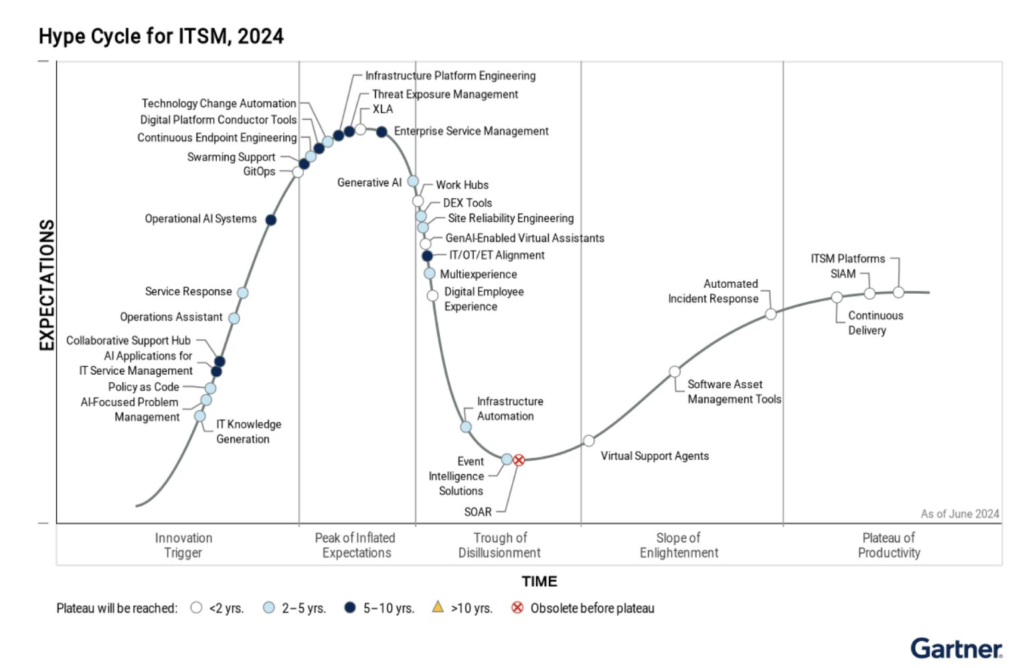 Gartner Hype Cycle 2024