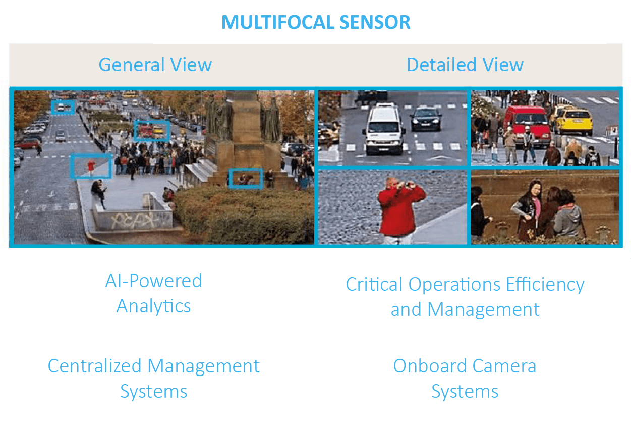 Video Analytics, Surveillance