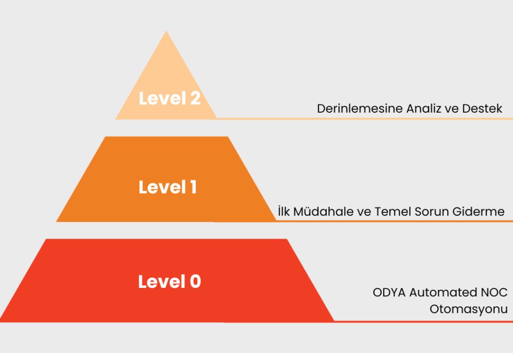 Ağ Mühendisi, BT Destek Seviyeleri, Ağ Destek Seviyeleri, ODYA Automated NOC; ODYA Teknik Destek, ODYA L0, ODYA L1, ODYA L2, ODYA L3, SolarWinds Türkiye, SolarWinds bakım destek, SolarWinds Monitoring