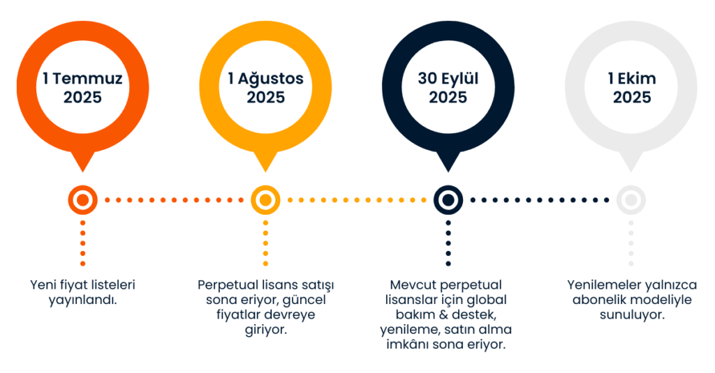 Solarwinds lisanslama, solarwinds yeni lisans modeli, SolarWinds multi-year subscription