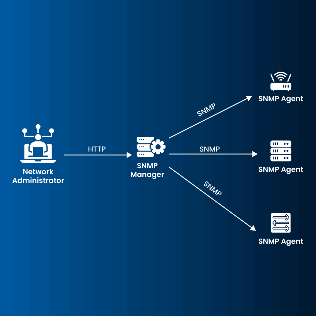 SNMP, what is snmp, snmp nedir, ağ izleme, solarwinds, network monitoring