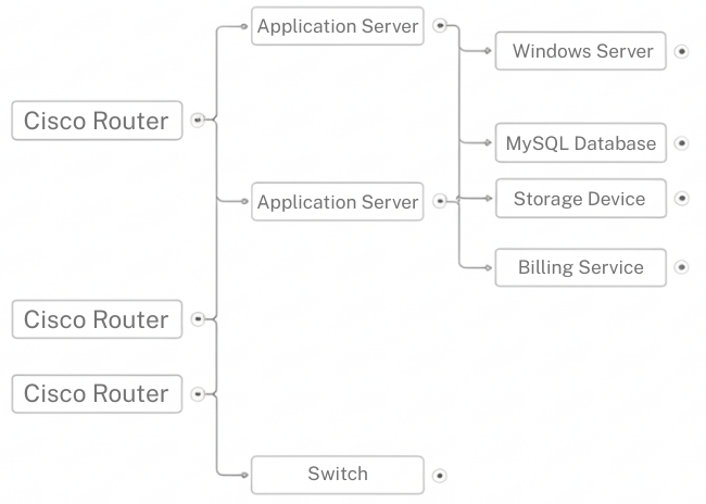 CI Relationship Map, CI İlişiki Haritası, configuration item, konfigürasyon öğesi