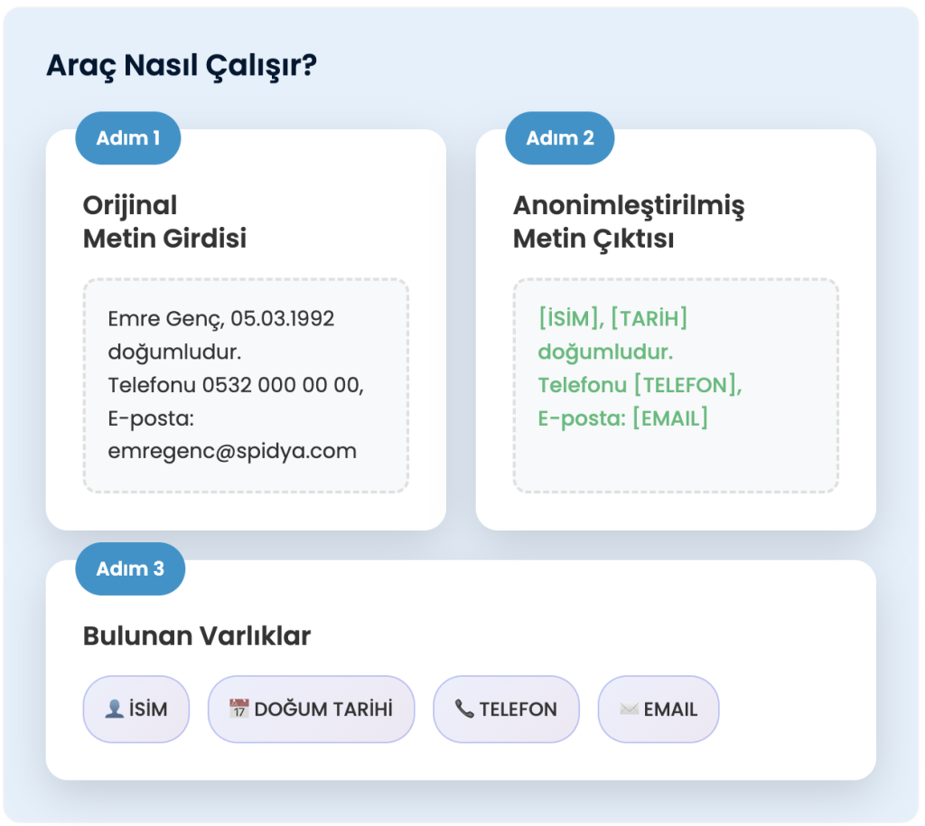 veri anonimleştirme, ücretsiz yapay zeka, yapay zeka aracı, veri anonimleştirme, spidya ücretsiz yapay zeka araçları